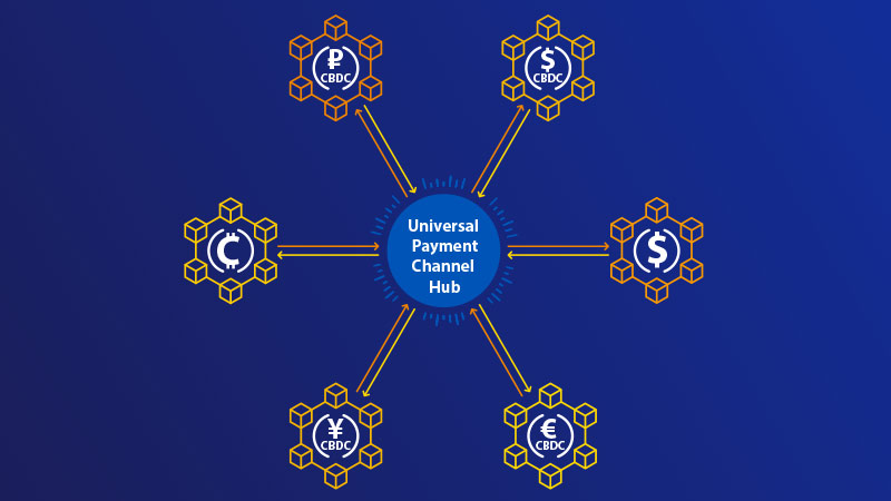 universal payment channel connecting stable coin and central bank digital currency blockchain networks in a hub and spoke fashion