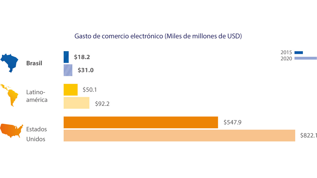 Visa - Gastos, Comercio Electrónico