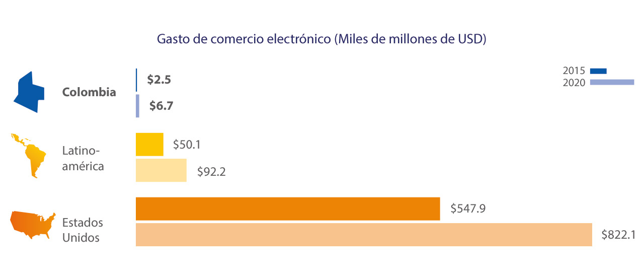 colombia-ecommerce-spend-1-1280x554 colombia-ecommerce-spend-1-1280x554