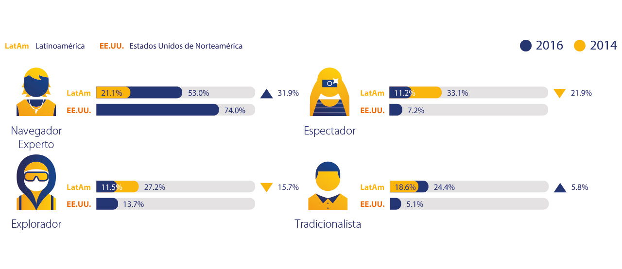 Visa - Latinoamérica, EE.UU Visa - Latinoamérica, EE.UU