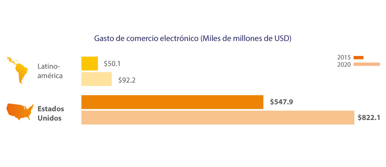Visa - Gasto de Comercio Electrónico Visa - Gasto de Comercio Electrónico